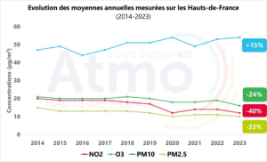 Évolution des moyennes annuelles mesurées dans les Hauts-de-France